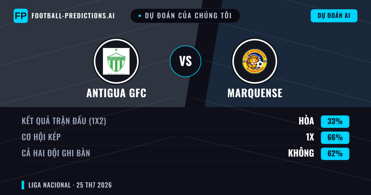 Dự đoán của chúng tôi: Antigua GFC vs Marquense — Antigua GFC — Thắng (67%); Hơn 2.5; Cả hai ghi bàn: Không