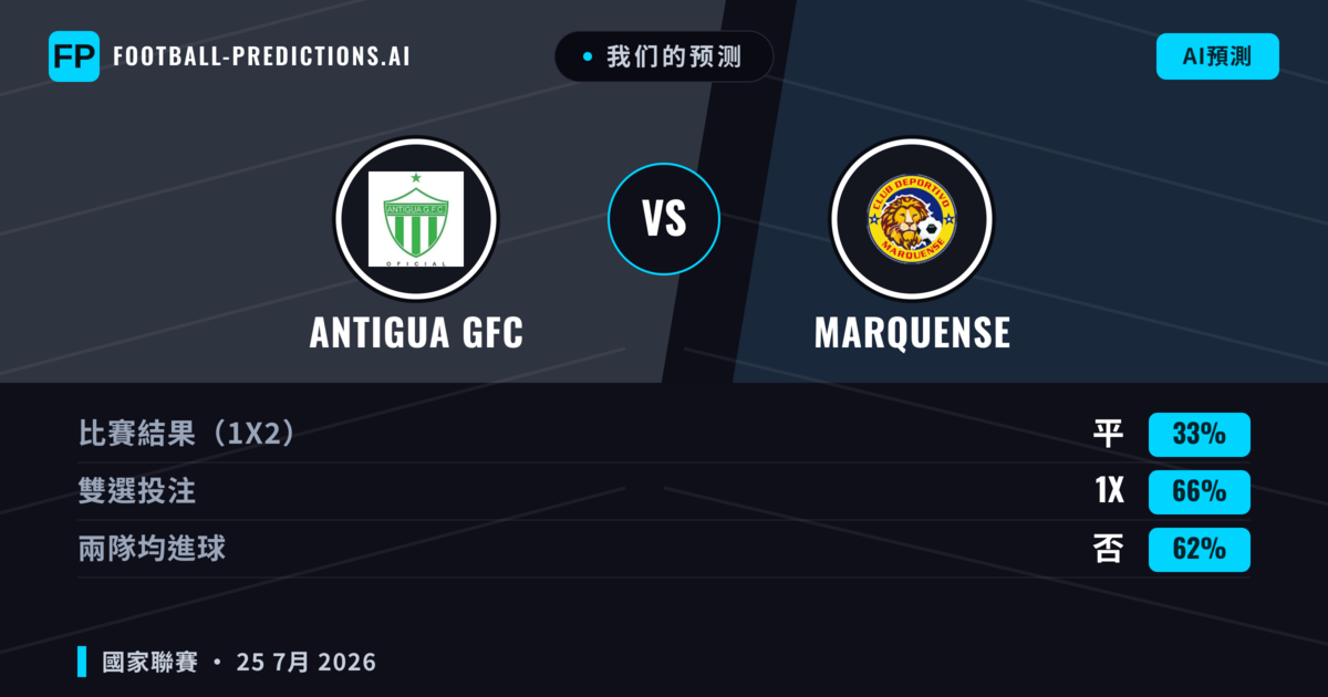 我们的预测: Antigua GFC 對 Marquense — Antigua GFC — 勝 (67%); 大球 2.5; 無進球