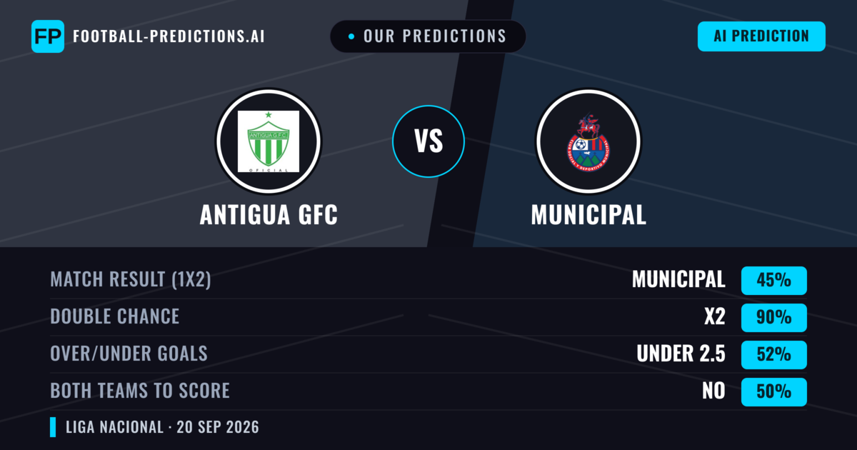 Our Predictions: Antigua GFC vs Municipal — Draw (45%); under 2.5; Both teams to score: No