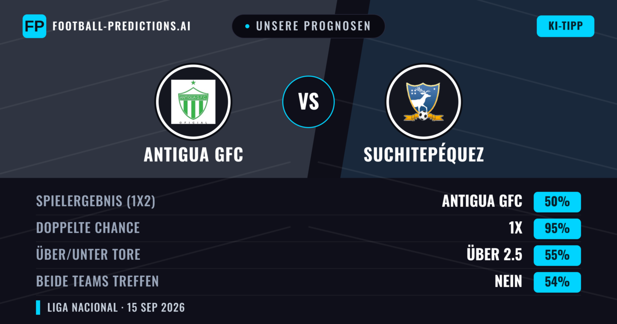 Unsere Prognosen: Antigua GFC vs Suchitepéquez — Antigua GFC — Sieg (73%); Über 2.5; Beide treffen: Nein