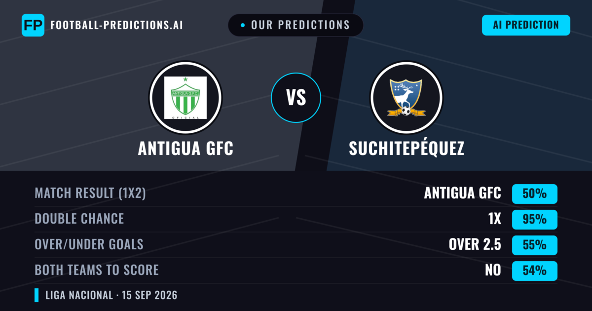 Our Predictions: Antigua GFC vs Suchitepéquez — Antigua GFC — Win (73%); over 2.5; Both teams to score: No