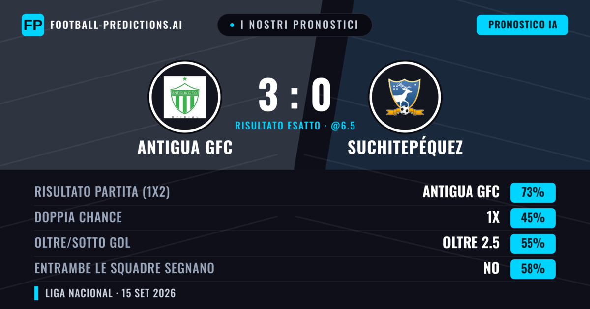 I nostri pronostici: Antigua GFC vs Suchitepéquez — Antigua GFC — Vince (73%); Oltre 2.5; Entrambe segnano: No