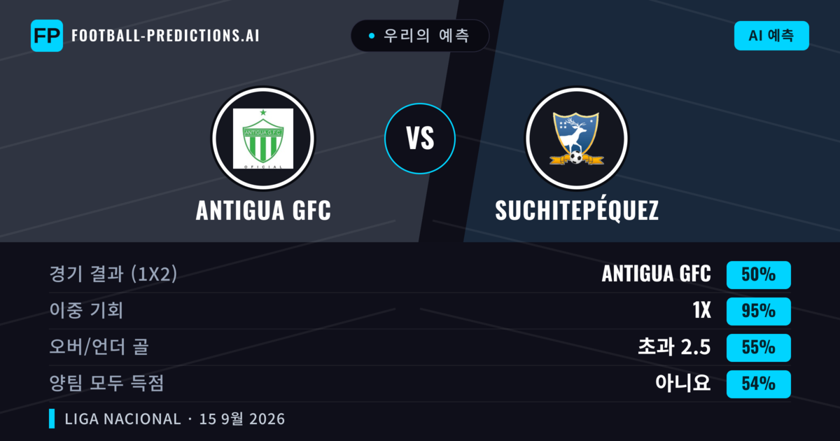 우리의 예측: Antigua GFC vs Suchitepéquez — Antigua GFC — 승리 (73%); 초과 2.5; 양팀 모두 득점: 아니오