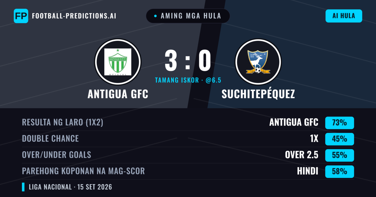Aming mga hula: Antigua GFC vs Suchitepéquez — Antigua GFC — Manalo (73%); Over 2.5; Parehong magbubuo: Hindi