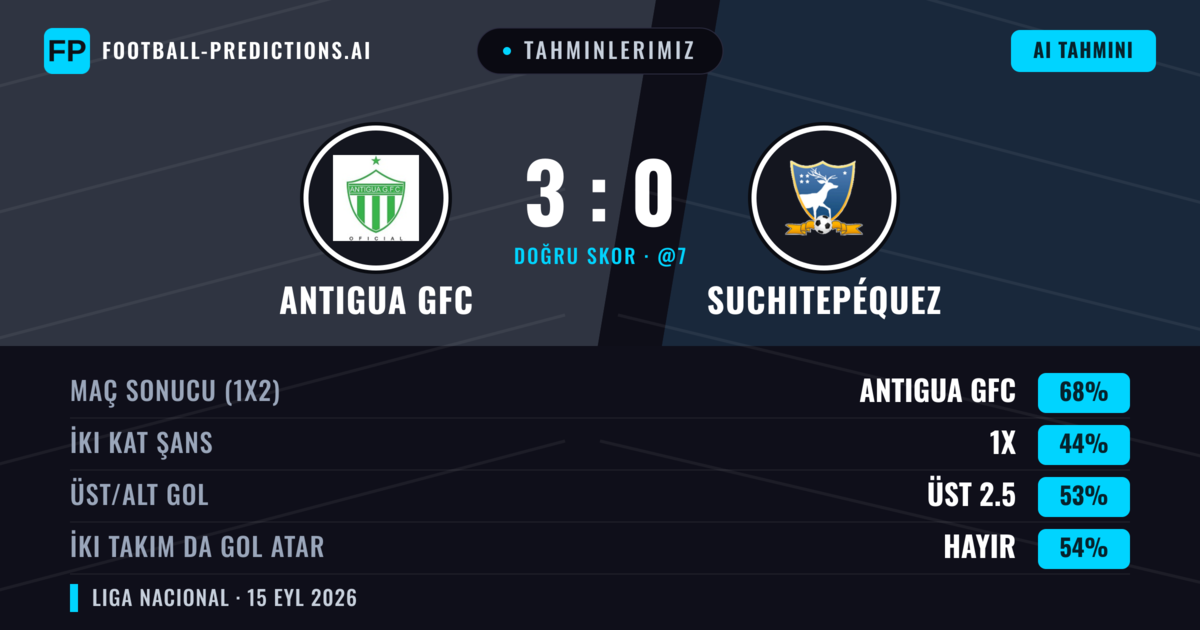 Tahminlerimiz: Antigua GFC vs Suchitepéquez — Antigua GFC — Kazanmak (73%); Üst 2.5; İki taraf da gol atar: Hayır