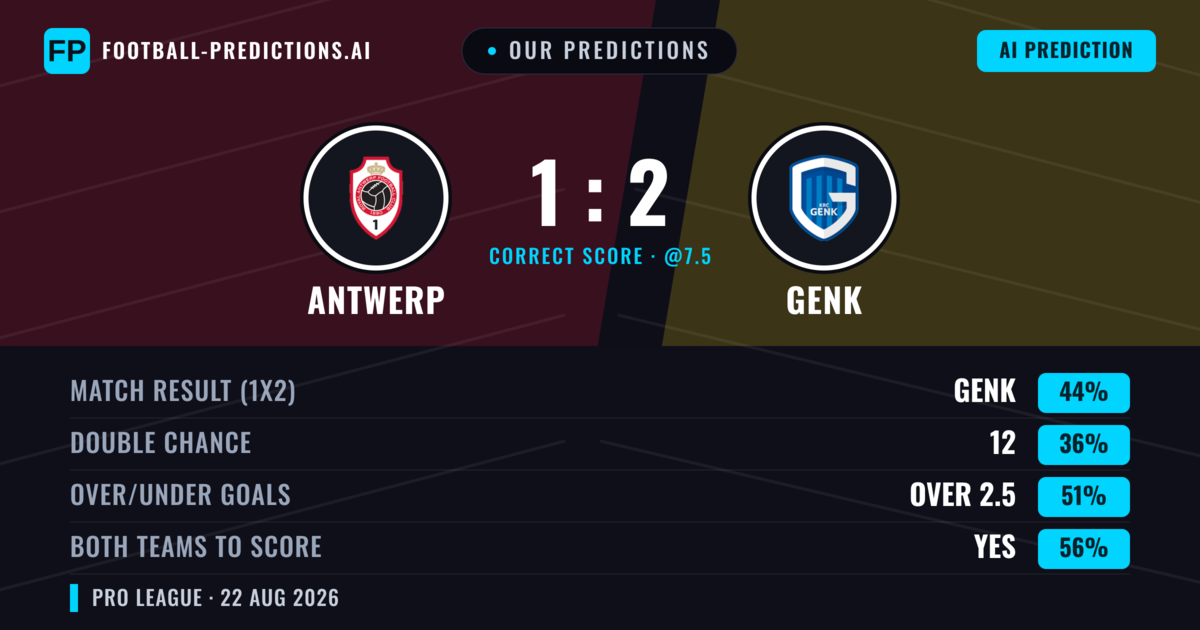 Our Predictions: Antwerp vs Genk — Genk — Win (45%); over 2.5; Both teams to score: Yes