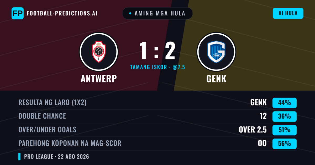 Aming mga hula: Antwerp vs Genk — Genk — Manalo (45%); Over 2.5; Parehong magbubuo: Oo