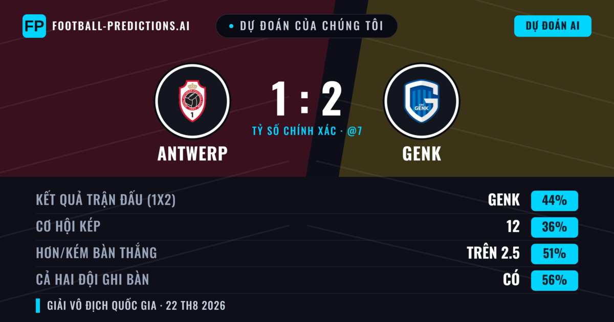 Dự đoán của chúng tôi: Antwerp vs Genk — Genk — Thắng (45%); Hơn 2.5; Cả hai ghi bàn: Có