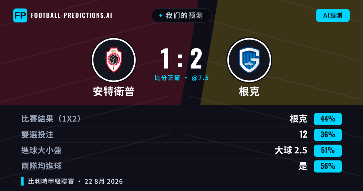 我们的预测: 安特衛普 對 根克 — 根克 — 勝 (45%); 大球 2.5; 有進球