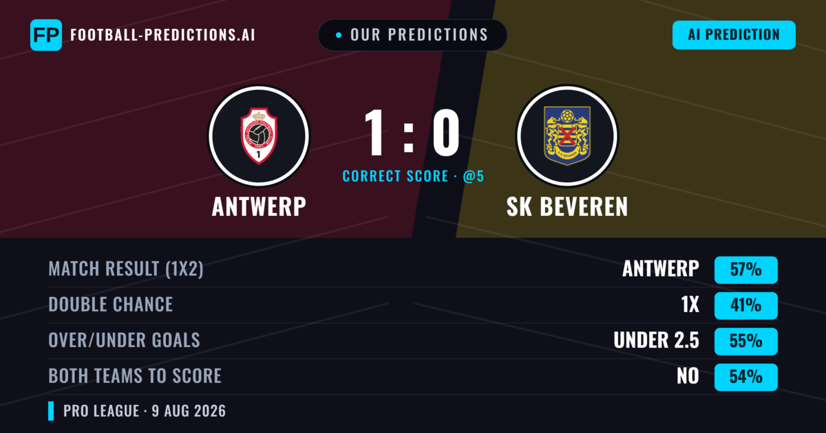 Our Predictions: Antwerp vs SK Beveren — Antwerp — Win (50%); under 2.5; Both teams to score: No