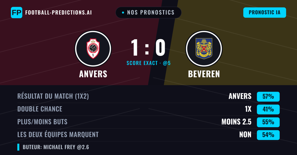 Nos pronostics: Anvers vs Beveren — Anvers — Victoire (50%); Moins 2.5; Les deux marquent : Non