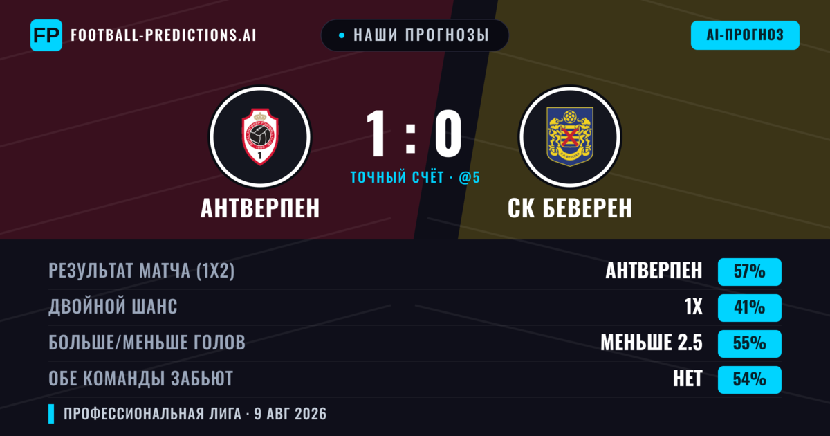 Наши прогнозы: Антверпен против СК Беверен — Антверпен — Победа (50%); Меньше 2.5; Обе забьют Нет