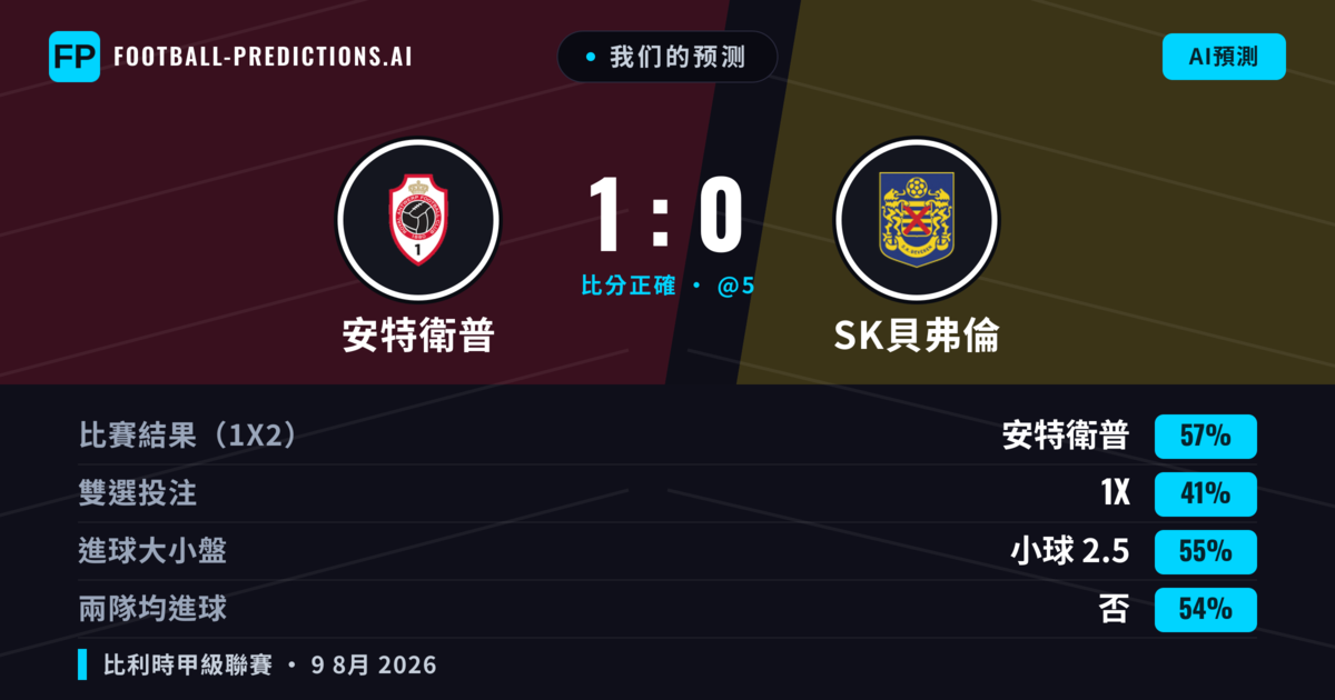 我们的预测: 安特衛普 對 SK貝弗倫 — 安特衛普 — 勝 (50%); 小球 2.5; 無進球