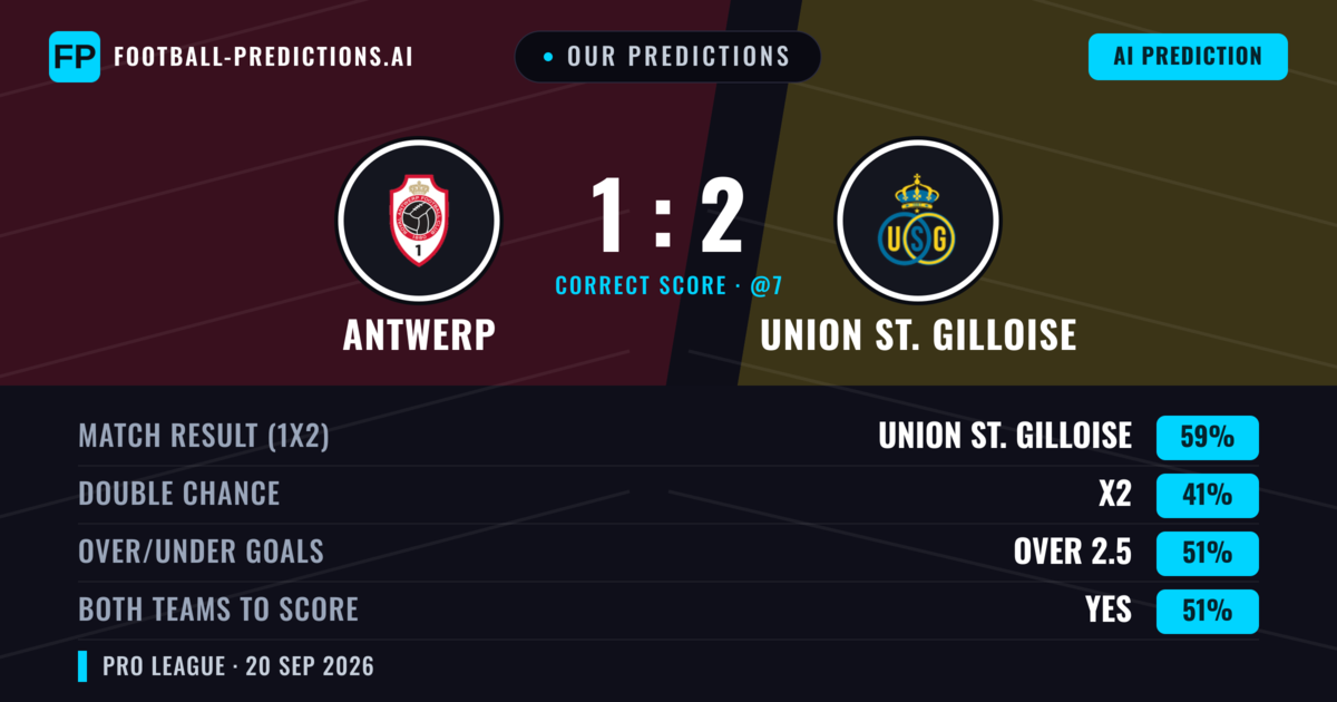 Our Predictions: Antwerp vs Union St. Gilloise — Union St. Gilloise — Win (60%); over 2.5; Both teams to score: Yes