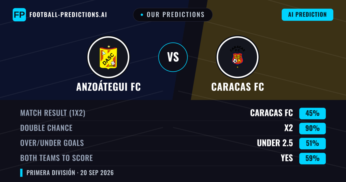Our Predictions: Anzoátegui FC vs Caracas FC — Draw (45%); under 2.5; Both teams to score: Yes