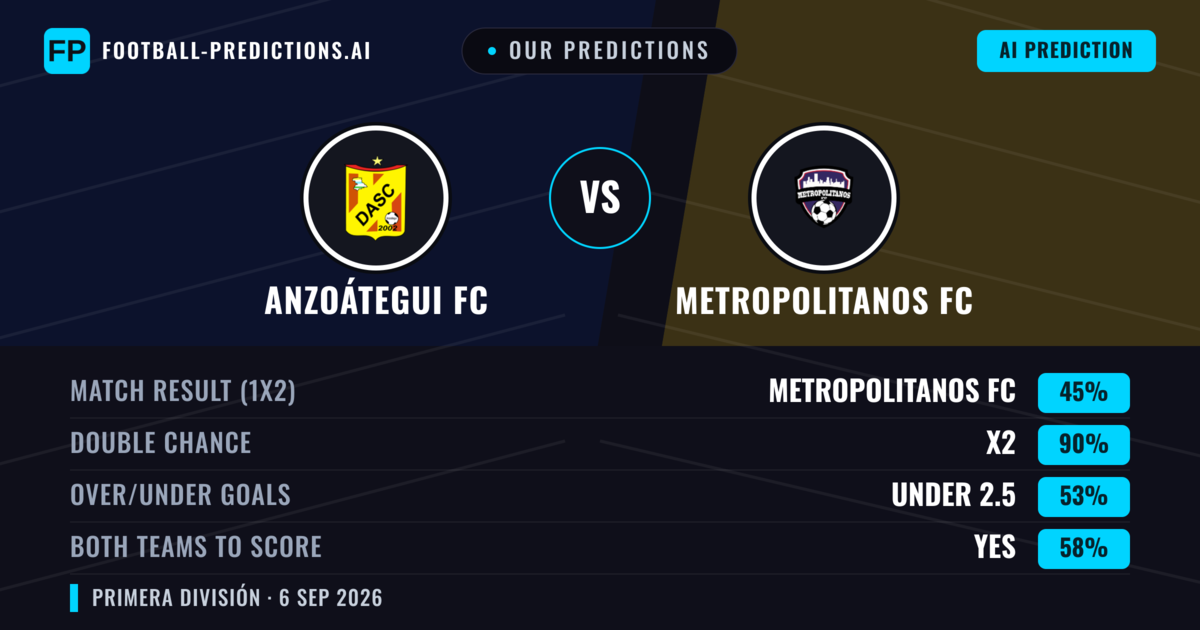 Our Predictions: Anzoátegui FC vs Metropolitanos FC — Draw (45%); under 2.5; Both teams to score: Yes