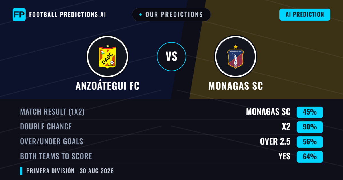 Our Predictions: Anzoátegui FC vs Monagas SC — Draw (45%); over 2.5; Both teams to score: Yes