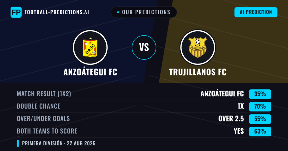 Our Predictions: Anzoátegui FC vs Trujillanos FC — Draw (35%); over 2.5; Both teams to score: Yes