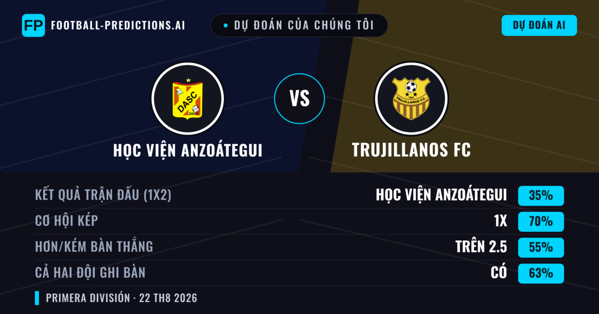 Dự đoán của chúng tôi: Học viện Anzoátegui vs Trujillanos FC — Hòa (35%); Hơn 2.5; Cả hai ghi bàn: Có