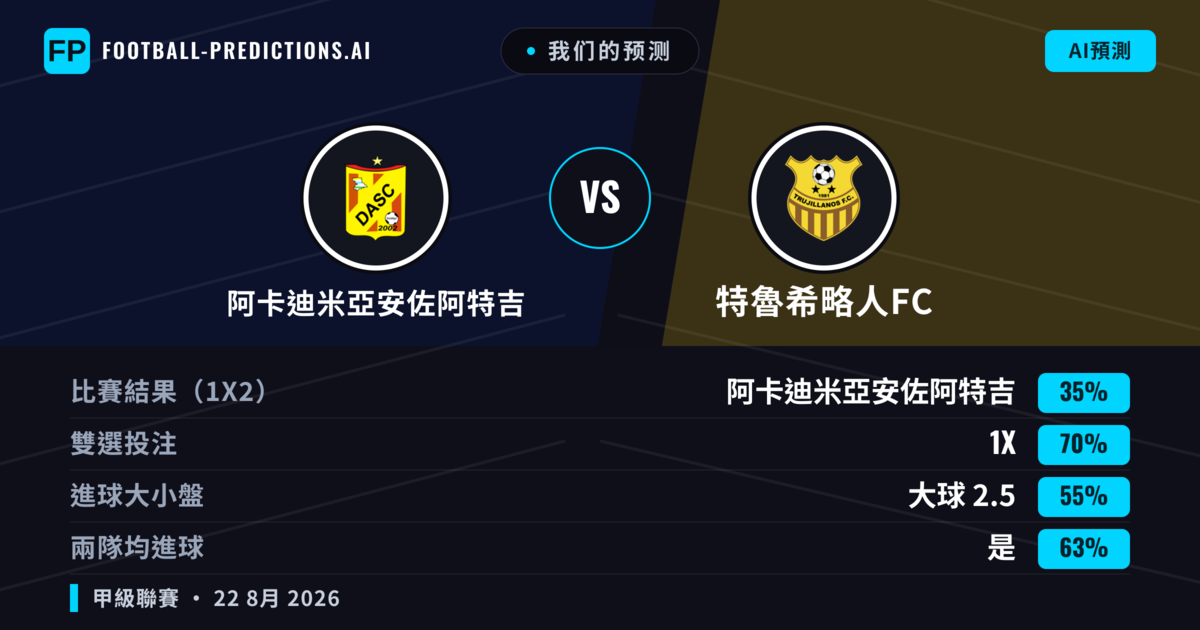 我们的预测: 阿卡迪米亞安佐阿特吉 對 特魯希略人FC — 平 (35%); 大球 2.5; 有進球