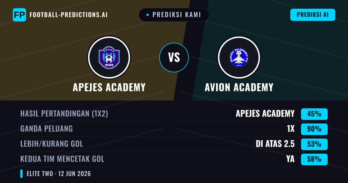 Prediksi kami: APJES Akademi vs Akademi Avion — Seri (45%); Lebih 2.5; Kedua tim mencetak gol: Ya
