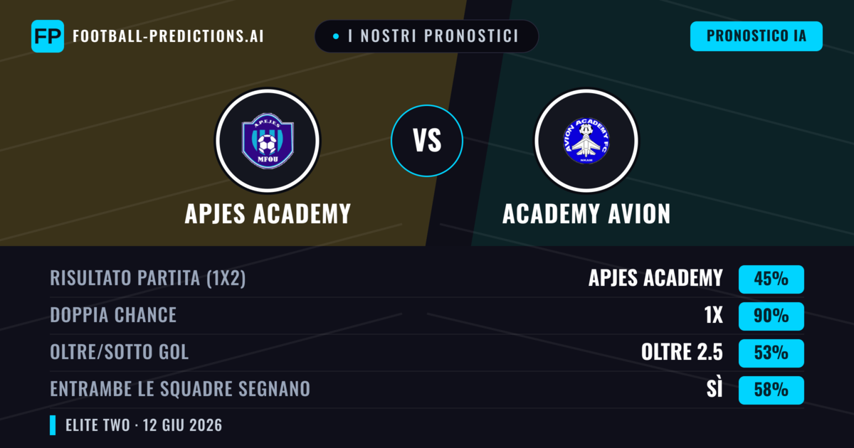 I nostri pronostici: APJES Academy vs Academy Avion — Pareggio (45%); Oltre 2.5; Entrambe segnano: Sì