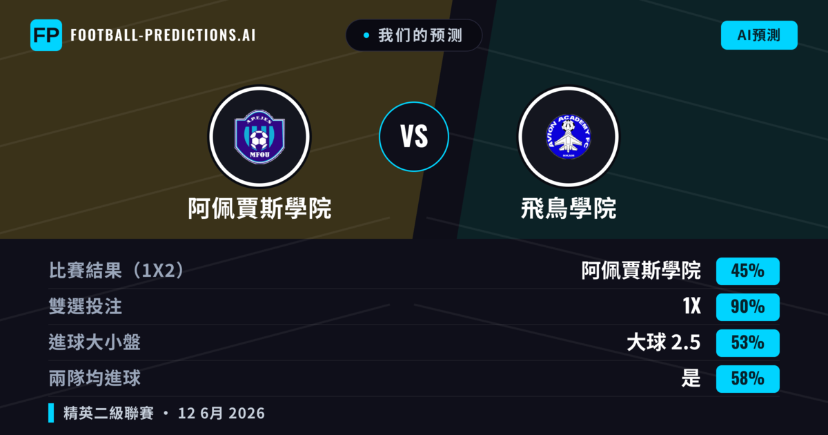 我们的预测: 阿佩賈斯學院 對 飛鳥學院 — 平 (45%); 大球 2.5; 有進球