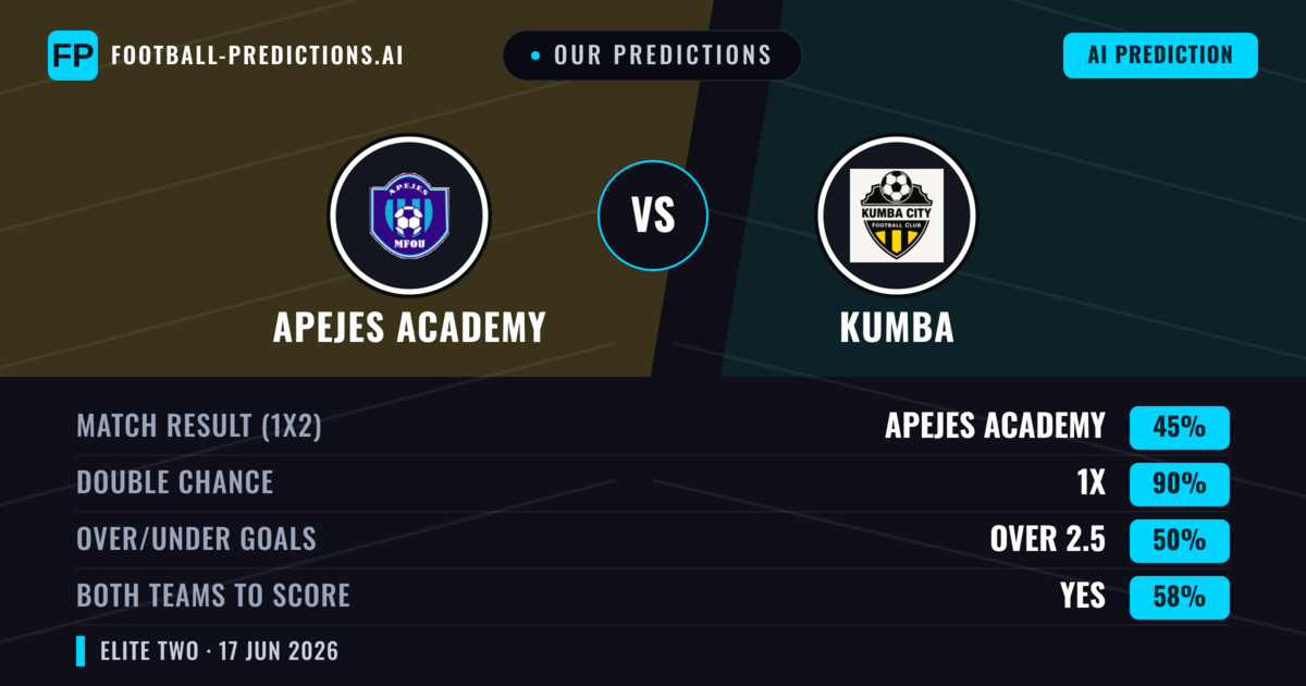 Our Predictions: APEJES Academy vs Kumba — Draw (45%); over 2.5; Both teams to score: Yes