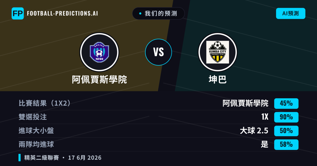 我们的预测: 阿佩賈斯學院 對 坤巴 — 平 (45%); 大球 2.5; 有進球