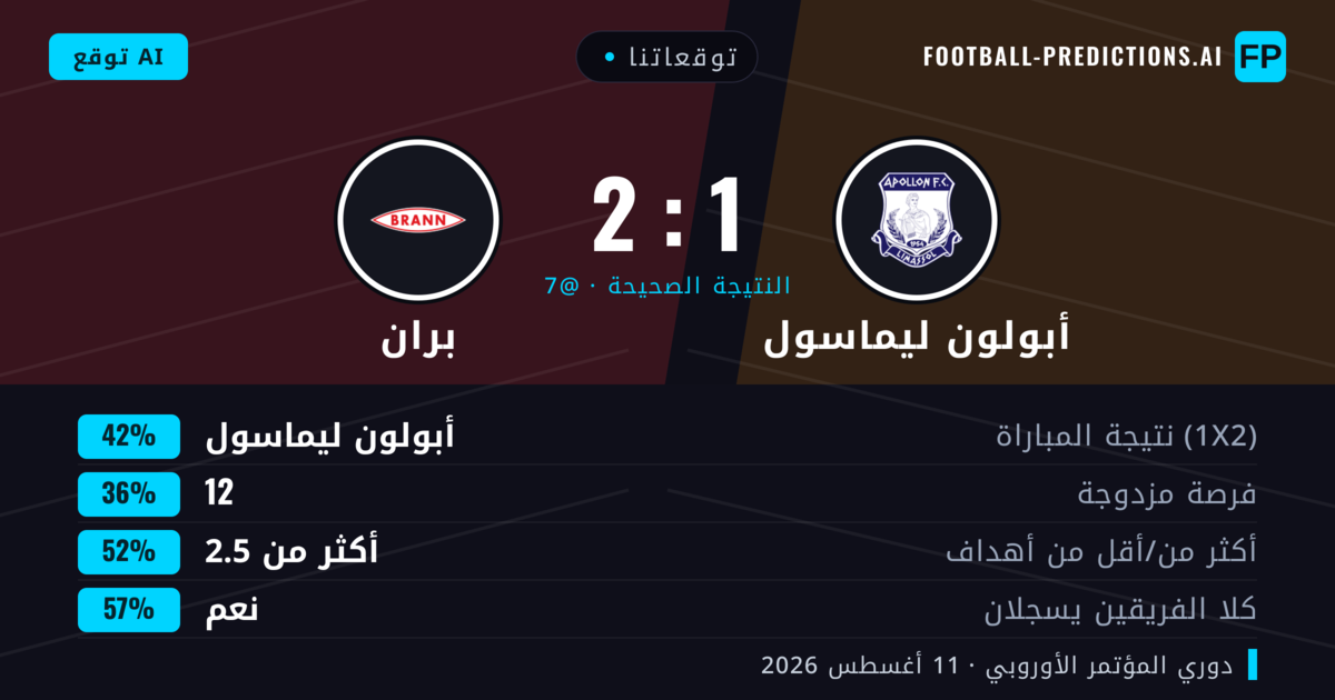 توقعاتنا: أبولون ليماسول ضد بران — أبولون ليماسول — فوز (43%); أكثر من 2.5; هدفين أو أكثر