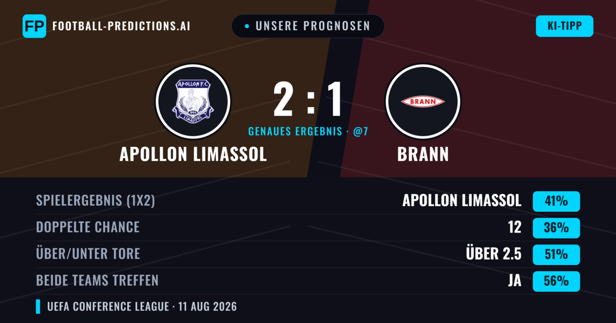 Unsere Prognosen: Apollon Limassol vs Brann — Apollon Limassol — Sieg (43%); Über 2.5; Beide treffen: Ja