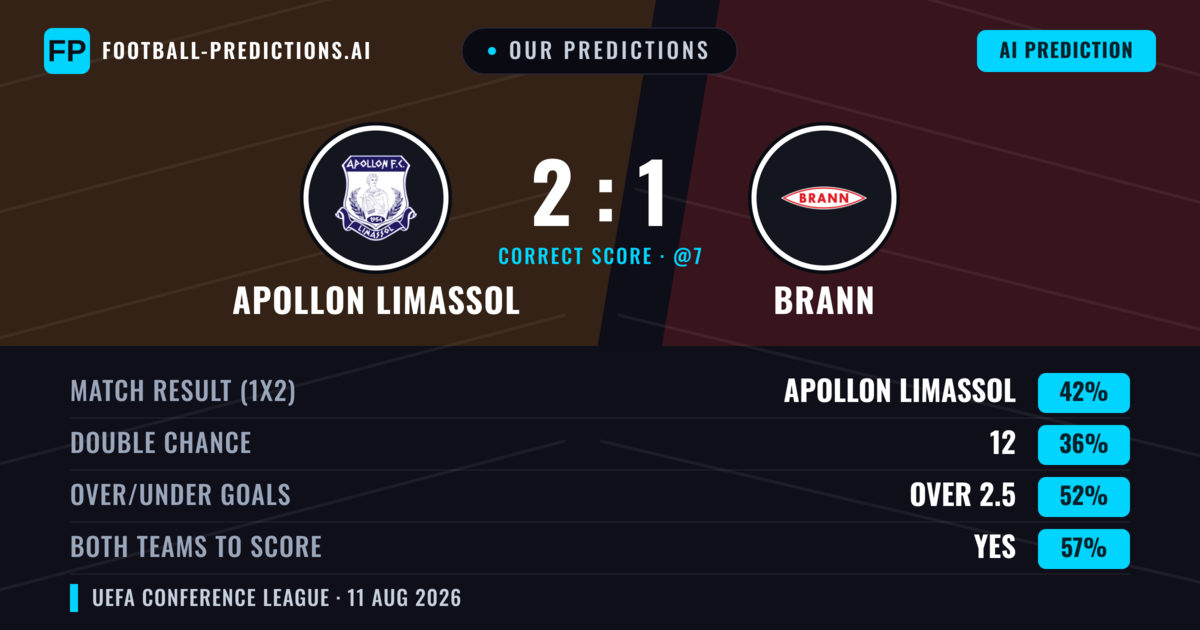 Our Predictions: Apollon Limassol vs Brann — Apollon Limassol — Win (41%); over 2.5; Both teams to score: Yes