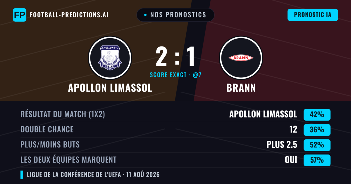 Nos pronostics: Apollon Limassol vs Brann — Apollon Limassol — Victoire (43%); Plus 2.5; Les deux marquent : Oui