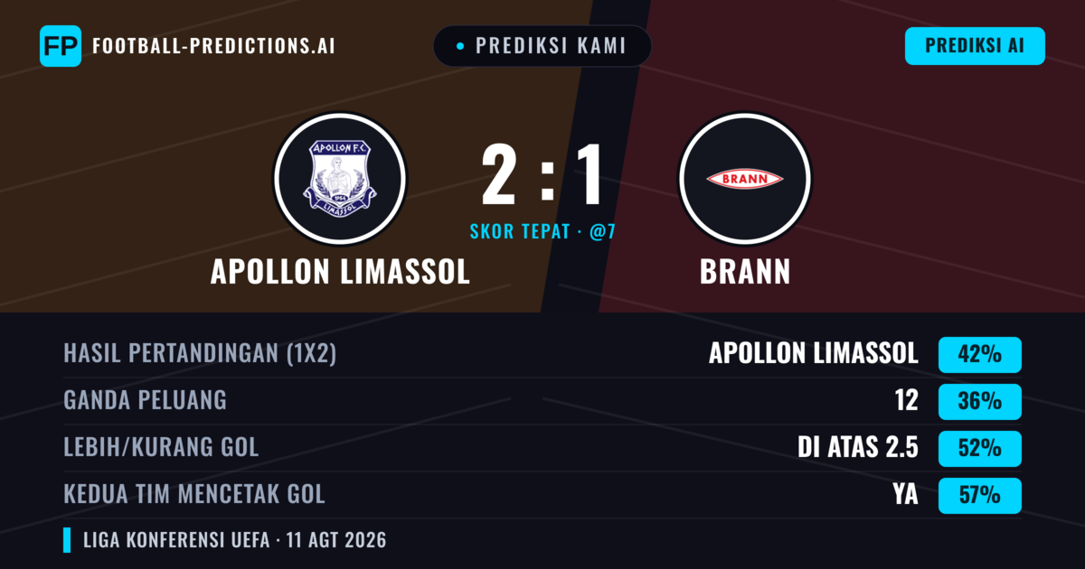 Prediksi kami: Apollon Limassol vs Brann — Apollon Limassol — Menang (43%); Lebih 2.5; Kedua tim mencetak gol: Ya