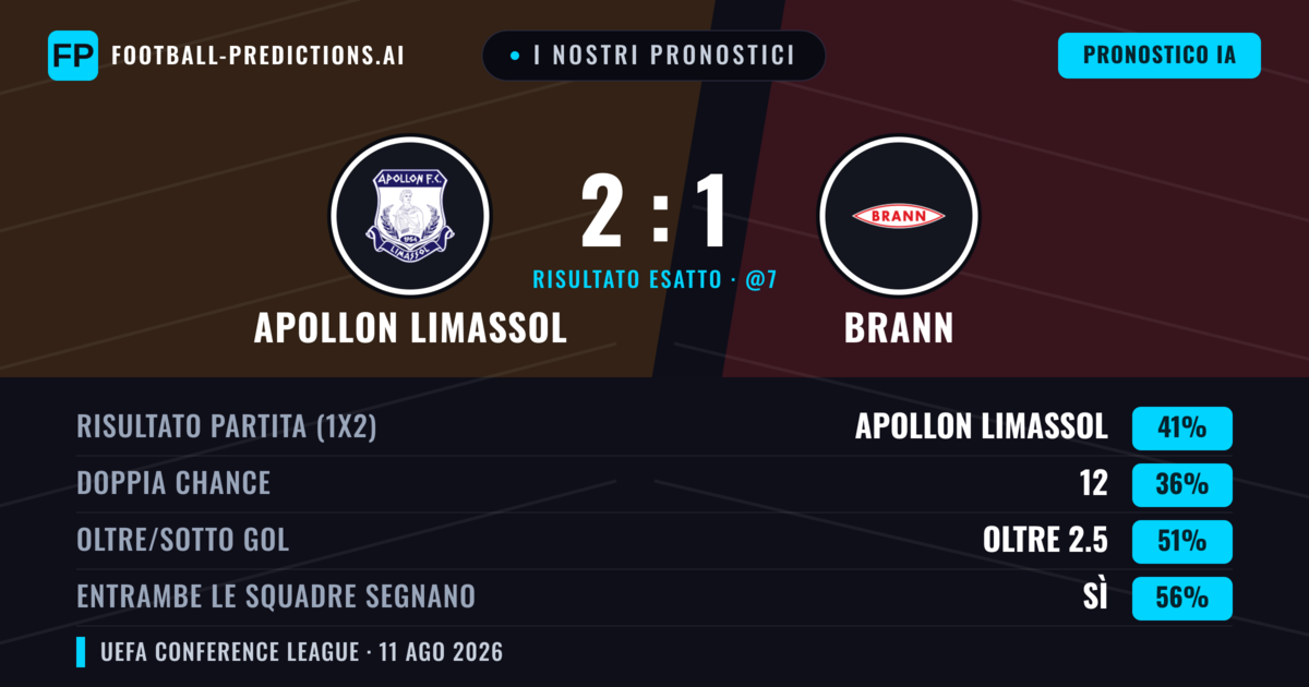 I nostri pronostici: Apollon Limassol vs Brann — Apollon Limassol — Vince (43%); Oltre 2.5; Entrambe segnano: Sì