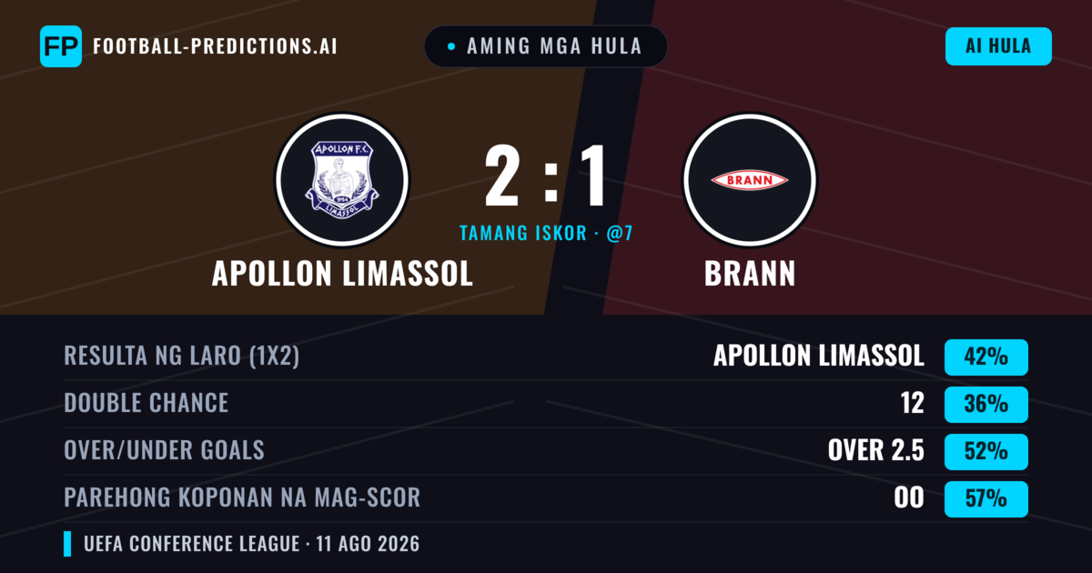 Aming mga hula: Apollon Limassol vs Brann — Apollon Limassol — Manalo (43%); Over 2.5; Parehong magbubuo: Oo