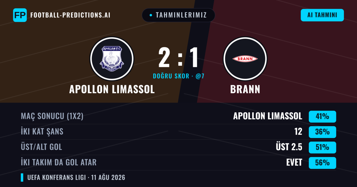 Tahminlerimiz: Apollon Limassol vs Brann — Apollon Limassol — Kazanmak (43%); Üst 2.5; İki taraf da gol atar: Evet