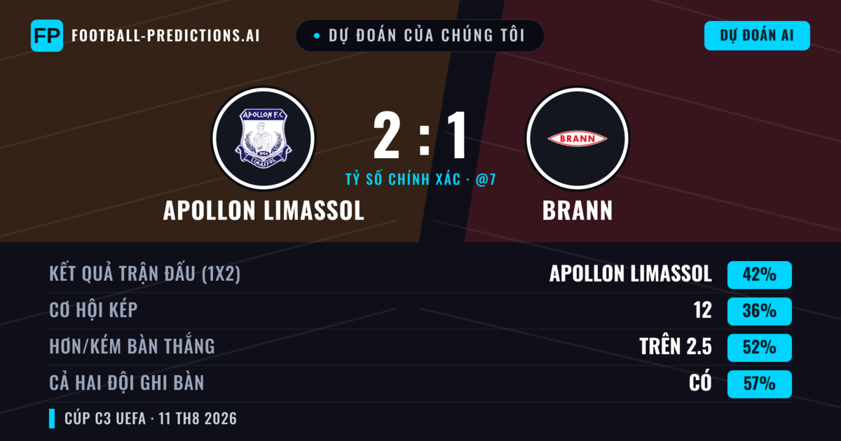 Dự đoán của chúng tôi: Apollon Limassol vs Brann — Apollon Limassol — Thắng (43%); Hơn 2.5; Cả hai ghi bàn: Có