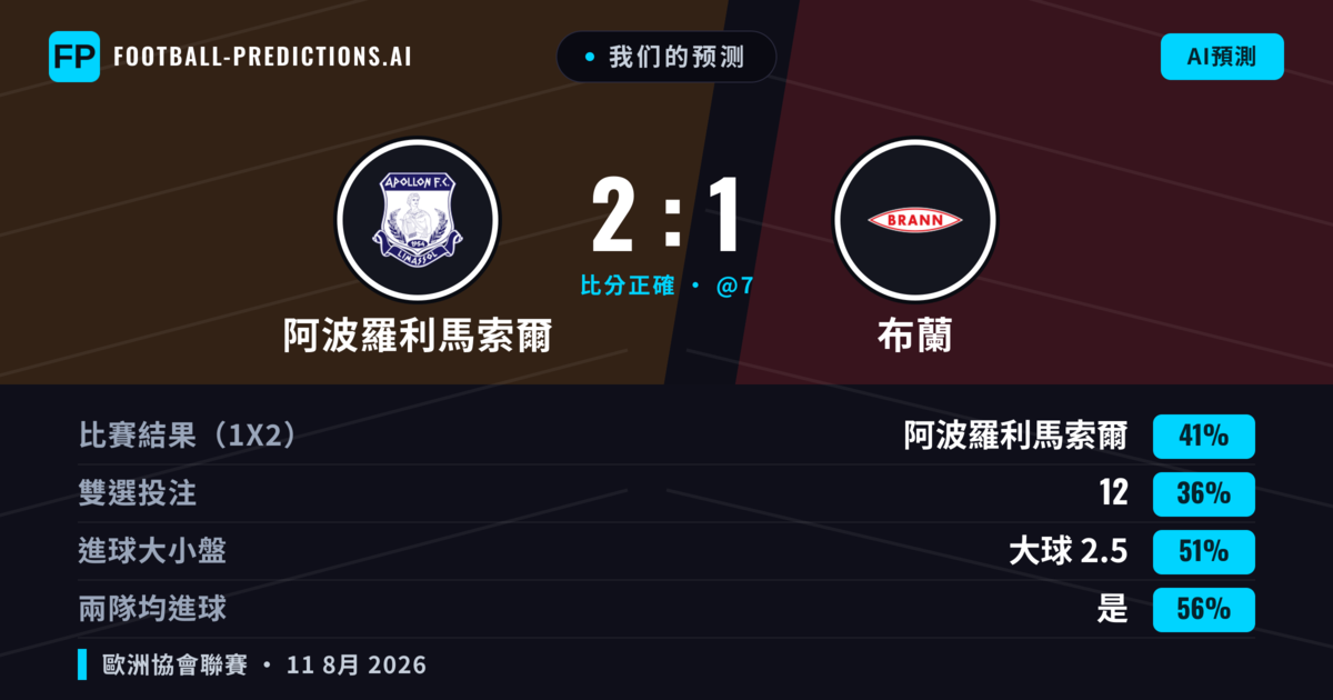 我们的预测: 阿波羅利馬索爾 對 布蘭 — 阿波羅利馬索爾 — 勝 (43%); 大球 2.5; 有進球