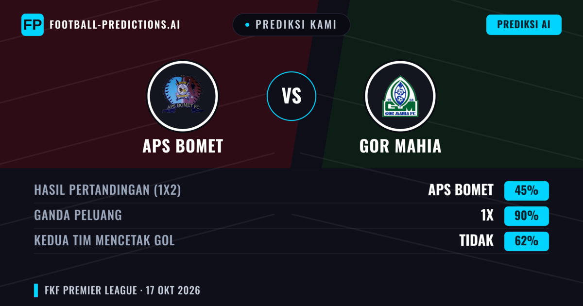 Prediksi kami: APS Bomet vs Gor Mahia — Seri (45%); Kedua tim mencetak gol: Tidak