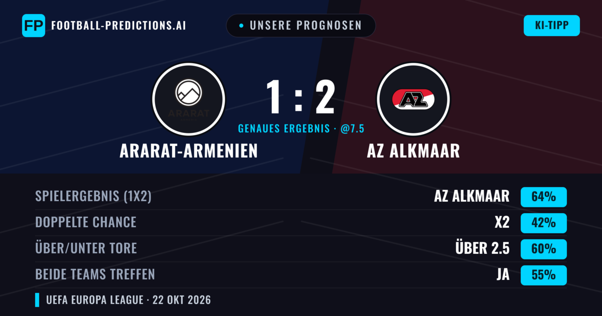 Unsere Prognosen: Ararat-Armenien vs AZ Alkmaar — AZ Alkmaar — Sieg (62%); Über 2.5; Beide treffen: Ja