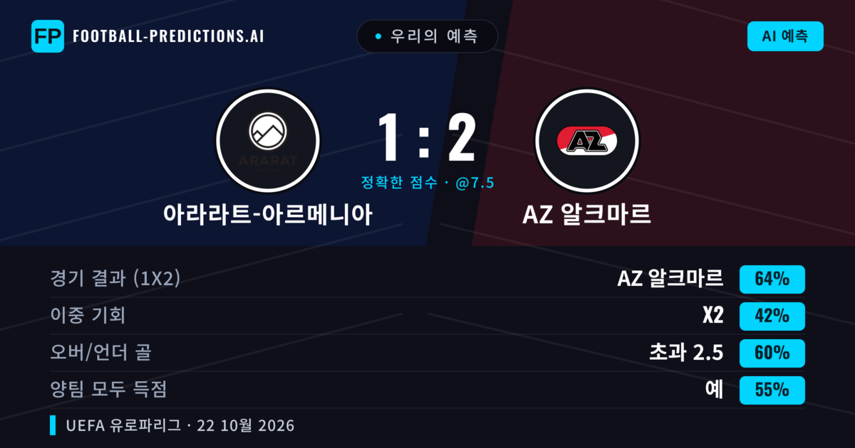 우리의 예측: 아라라트-아르메니아 vs AZ 알크마르 — AZ 알크마르 — 승리 (62%); 초과 2.5; 양팀 모두 득점: 예