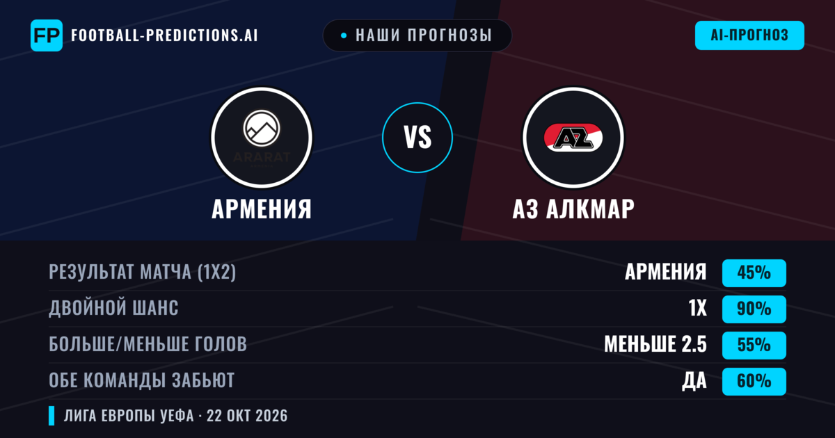 Наши прогнозы: Армения против АЗ Алкмар — Ничья (45%); Меньше 2.5; Обе забьют Да