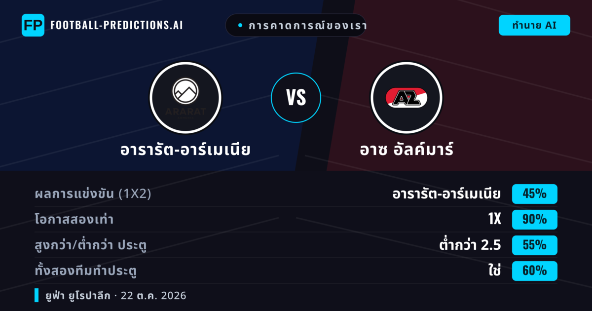 การคาดการณ์ของเรา: อารารัต-อาร์เมเนีย vs อาซ อัลค์มาร์ — เสมอ (45%); ต่ำกว่า 2.5; ทั้งสองทีมทำประตู: ใช่