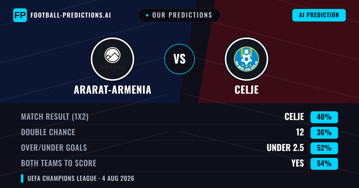 Our Predictions: Ararat-Armenia vs Celje — Celje — Win (38%); under 2.5; Both teams to score: Yes