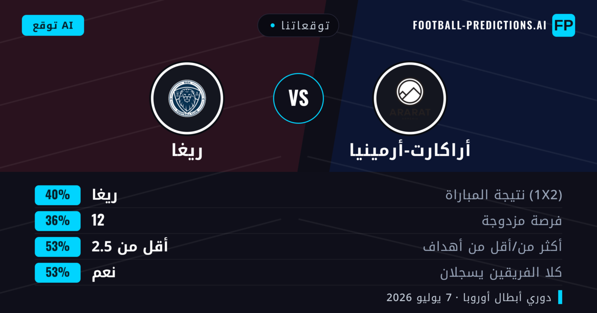 توقعاتنا: أراكارت-أرمينيا ضد ريغا — ريغا — فوز (38%); أقل من 2.5; هدفين أو أكثر