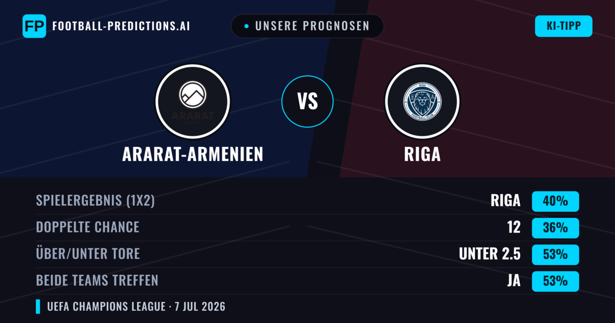 Unsere Prognosen: Ararat-Armenien vs Riga — Riga — Sieg (38%); Unter 2.5; Beide treffen: Ja