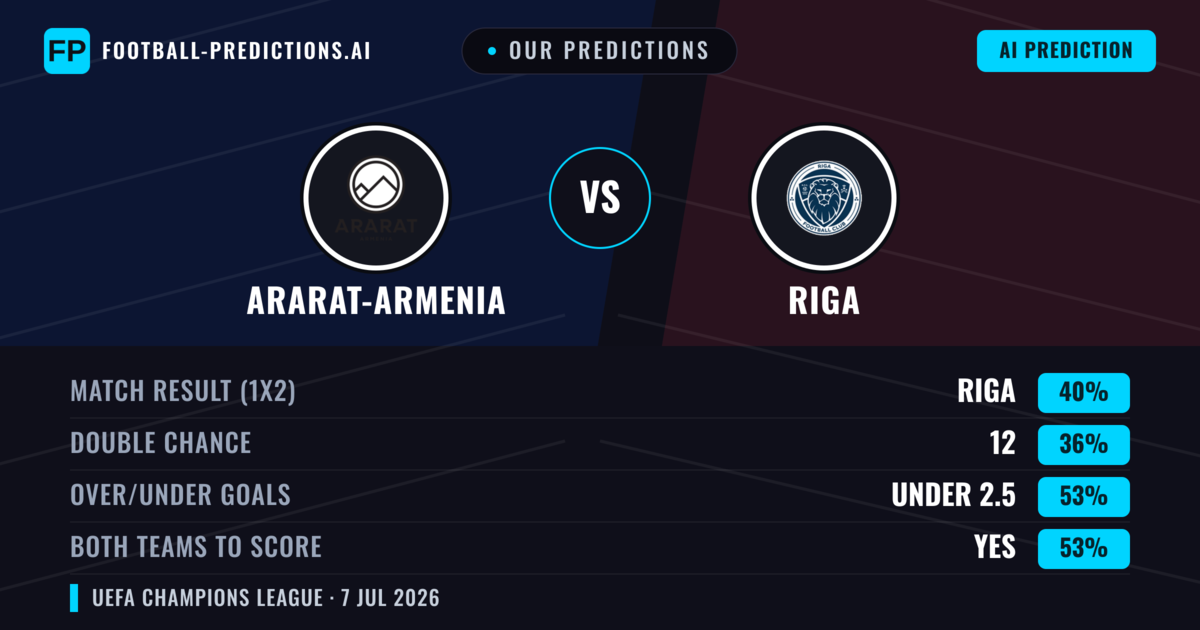 Our Predictions: Ararat-Armenia vs Riga — Riga — Win (38%); under 2.5; Both teams to score: Yes