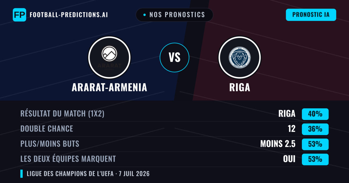 Nos pronostics: Ararat-Armenia vs Riga — Riga — Victoire (38%); Moins 2.5; Les deux marquent : Oui
