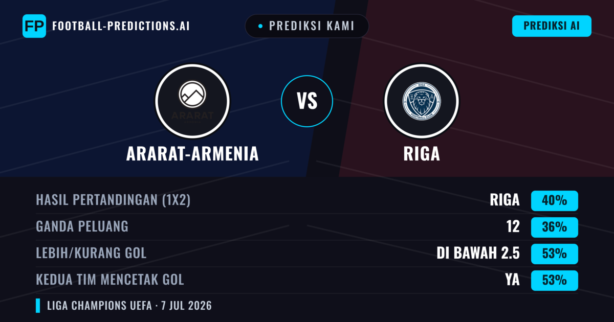 Prediksi kami: Ararat-Armenia vs Riga — Riga — Menang (38%); Kurang 2.5; Kedua tim mencetak gol: Ya